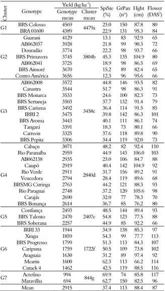 Table 2. Yield, spikelet sterility (SpiSte), number of grains per 