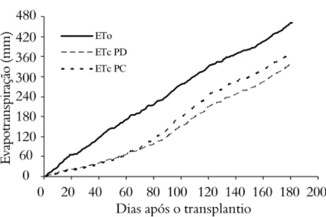 Figura 1. Valores acumulados de evapotranspiração de referência 