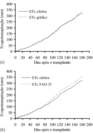 Figura 4. Comparação entre os valores acumulados de ETc 