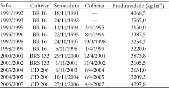 Tabela 1. Cultivares, semeadura, colheita e produtividade das 11 