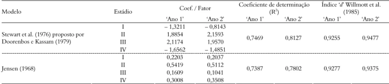 Tabela 5. Coeficientes/fatores hídricos, R 2  e índice ‘d’ de Willmott et al. (1985) relativos aos modelos de melhor desempenho para se 