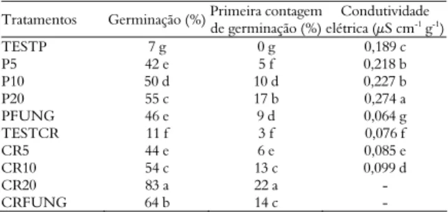 Tabela 1. Germinação de sementes de Amburana cearensis de duas 