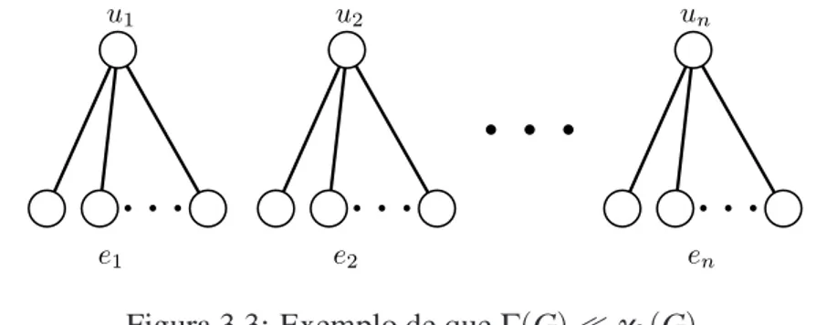 Figura 3.3: Exemplo de que Γ(G) ≪ χ b (G).
