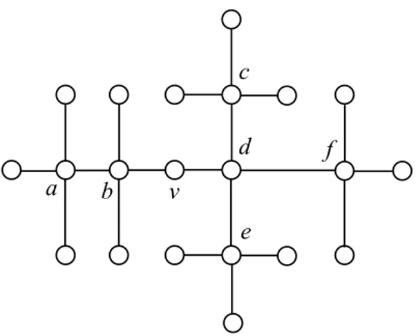 Figura 3.7: O conjunto { a, b, c, d, e } circula v, enquanto { a, b, c, e, f } n˜ao.