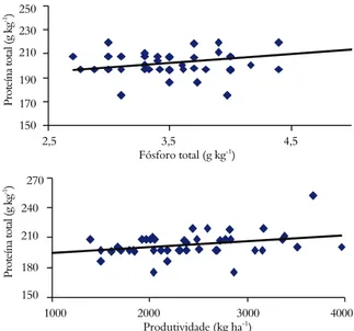 Figura 1. Correlação entre o teor de proteína total nos grãos  