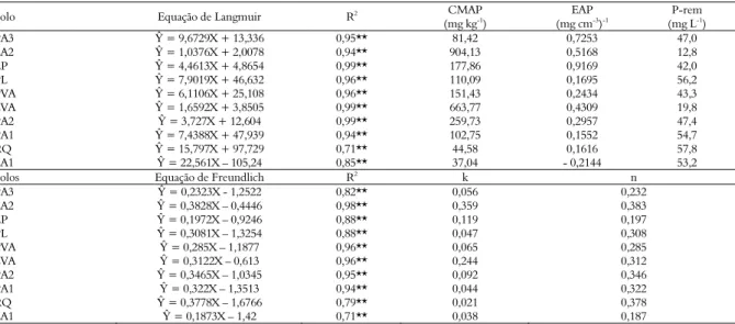 Tabela 2. Equações de Langmuir e Freundlich, seus coeficientes de determinação (R 2 ), CMAP, EAP, P-rem e os parâmetros k e n da 
