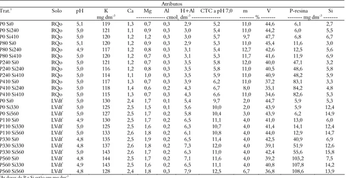 Tabela 2. Atributos dos solos após a correção da acidez, adubação básica e aplicação das doses de Si e de P