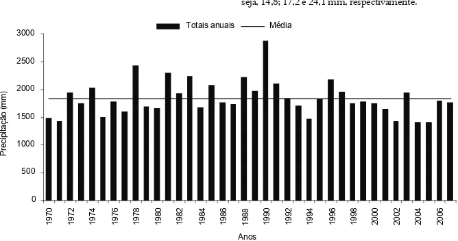 Figura 1. Distribuição pluviométrica anual no município de Tangará da Serra, Estado do Mato Grosso