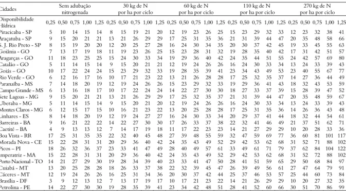 Tabela 1. Valores de produção de matéria seca do capim Tanzânia em função das unidades fototérmicas disponíveis e doses de 0, 30, 60, 