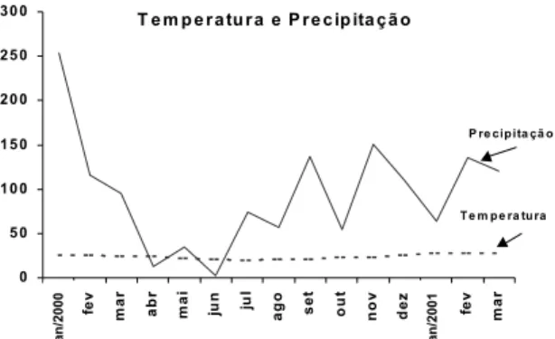 Figura 1. Precipitação e temperatura média no SIPA durante o 
