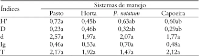 Tabela 3. Índices de diversidade de Shannon-Weaver (H’), 