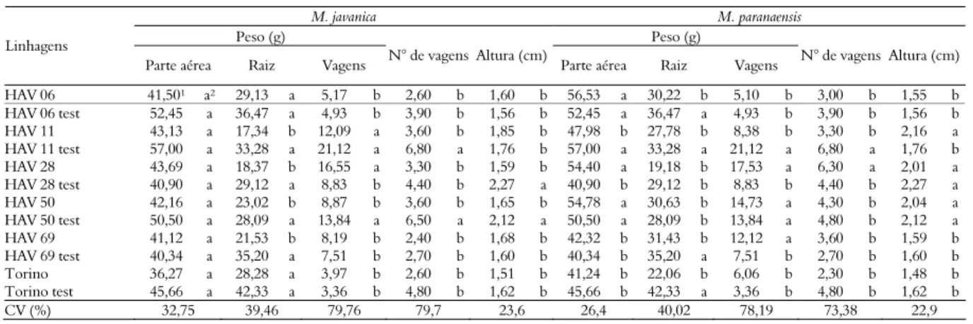 Tabela 2. Desenvolvimento das linhagens de feijão-vagem inoculadas com Meloidogyne javanica e M