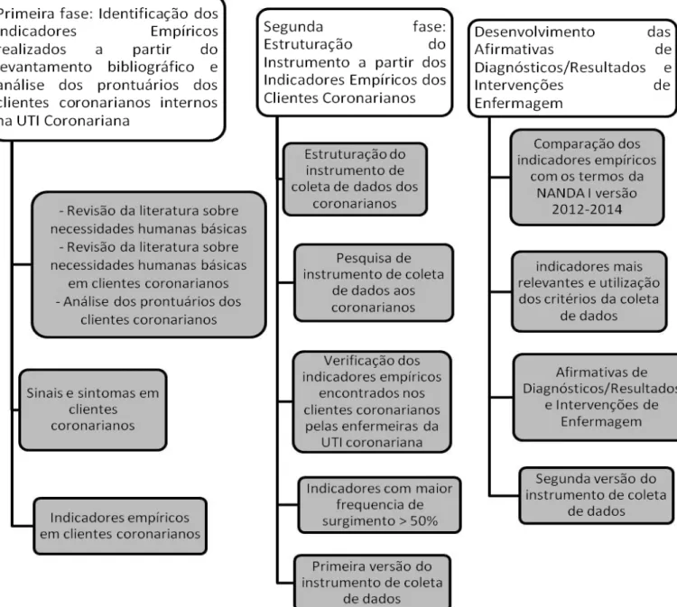 Fig. 1  –  Percurso Metodológico do estudo 