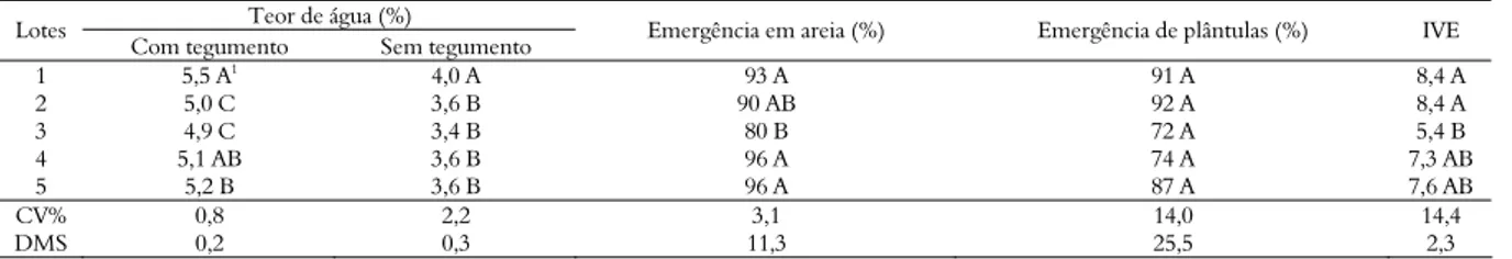 Tabela 1. Caracterização física e fisiológica de sementes de mamoneira determinada pelo teor de água inicial (%) das sementes com e sem  tegumento e pelos testes de emergência em areia (%), emergência de plântulas em campo (%) (conduzido de 1 a 21 de abril