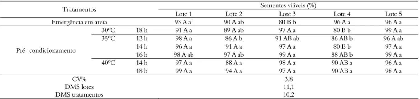 Tabela 3. Sementes viáveis de mamoneira, determinadas pelo teste de tetrazólio, realizado após seis tratamentos de pré-condicionamento  entre papel de sementes com tegumento e pelo teste de germinação em areia