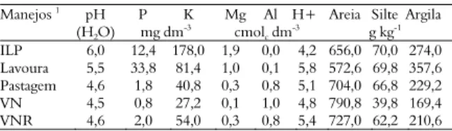 Tabela 1. Propriedades físico-químicas das amostras de solo 