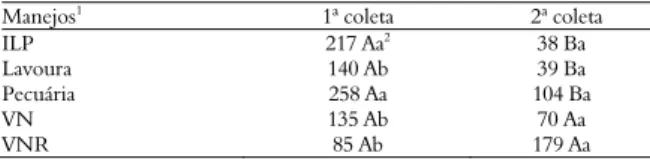 Tabela 3. Carbono da biomassa microbiana em duas épocas de 
