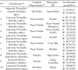 Tabela 1. Classificação dos solos, unidade de mapeamento e  localização das áreas amostradas