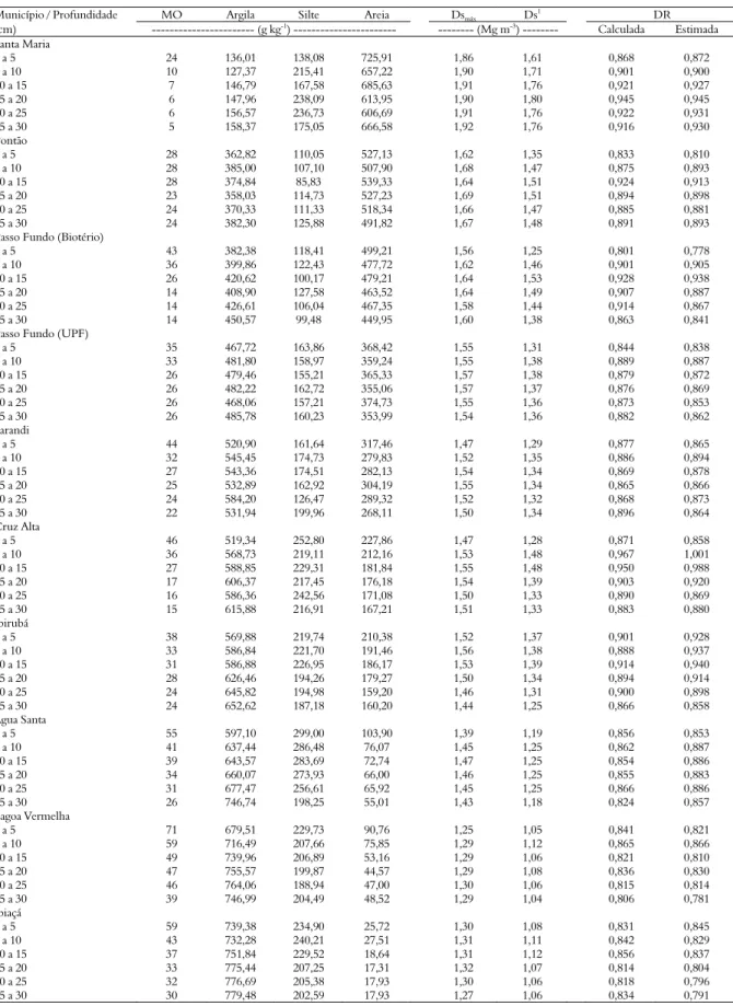 Tabela 2. Teor de argila, silte, areia e matéria orgânica (MO), densidade do solo máxima (Ds máx ), densidade do solo (Ds), densidade  relativa (DR) calculada e estimada a partir Ds máx  estimada