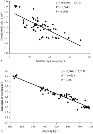 Figura 1. Variação da densidade do solo máxima em função dos  conteúdos de matéria orgânica (A) e argila do solo (B)