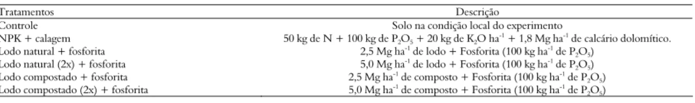 Tabela 2. Descrição detalhada dos tratamentos conduzidos no experimento. 