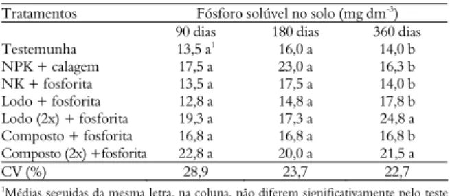 Tabela 5. Teores de nitrogênio, fósforo e potássio na parte aérea  de milho cultivado em solo com diferentes tratamentos