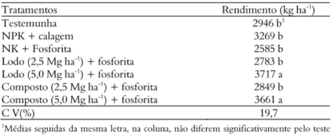 Tabela 6. Rendimento de milho em solo para diferentes  tratamentos.  Tratamentos Rendimento  (kg ha-1)  Testemunha 2946 b1 NPK + calagem  3269 b  NK + Fosforita  2585 b  Lodo (2,5 Mg ha -1 ) + fosforita  2783 b  Lodo (5,0 Mg ha -1 ) + fosforita  3717 a  Co