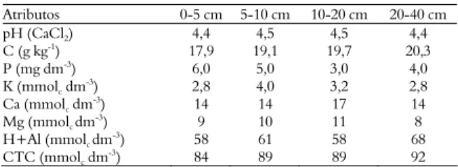Tabela 1. Análise química do solo nas camadas de 0-5, 5-10,   10-20 e 20-40 cm antes da aplicação dos tratamentos