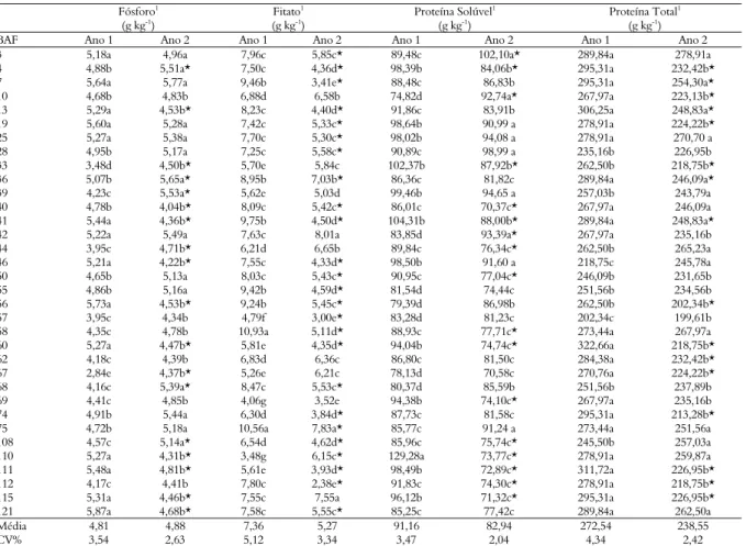 Tabela 2. Teores de fósforo, fitato, proteína solúvel e proteína total (g kg -1 ) em grãos de feijão no ano (1) 2005/2006 e ano (2) 2006/2007,  referente a 34 genótipos
