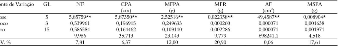 Tabela 2. Quadrado médio e níveis de significância do número de folhas (NF), comprimento da parte aérea (CPA), massa fresca da parte  aérea (MFPA), massa fresca das raízes (MFR), área foliar (AF) e massa seca da parte aérea (MSPA) das plantas de espinafre 