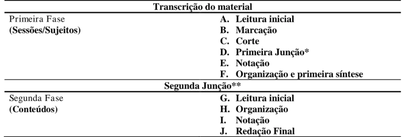 Tabela 3 – Etapas do procedimento de Análise de Conteúdo do material transcrito nas entrevistas  Transcrição do material  Primeira Fase  (Sessões/Sujeitos)  A