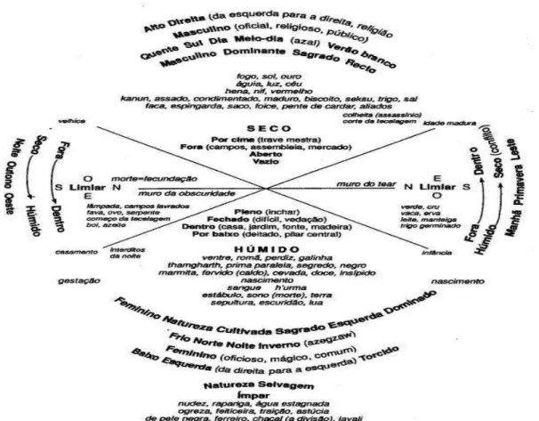 Figura 1  –  Esquema sinóptico das oposições pertinentes (Bourdieu, 2002) 