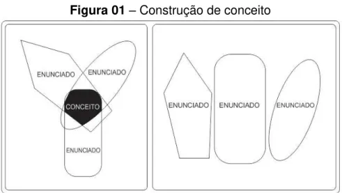 Figura 01  –  Construção de conceito 