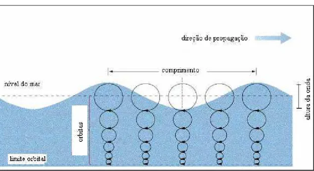 Figura 2.2 – As partes de uma onda simples e seu desenvolvimento orbital 