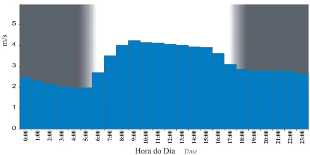 Figura 2.12 – Velocidade diurna do vento - média de 10 estações meteorológicas no  Estado do Ceará, 1977-1981 