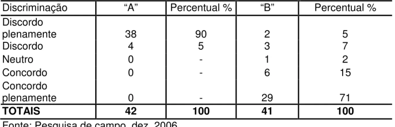 Tabela 12 – Distribuição da freqüência e (%) com relação ao método único -  aula expositiva 