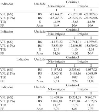 Tabela 5.  Valor Presente Líquido, utilizando-se a taxa de  desconto de 12% ao ano, dos diferentes períodos de duração da  vida útil do cafezal não-irrigado e irrigado, Viçosa, Estado de  Minas Gerais