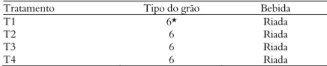 Tabela 2. Tipo de grão e qualidade da bebida nos diferentes 