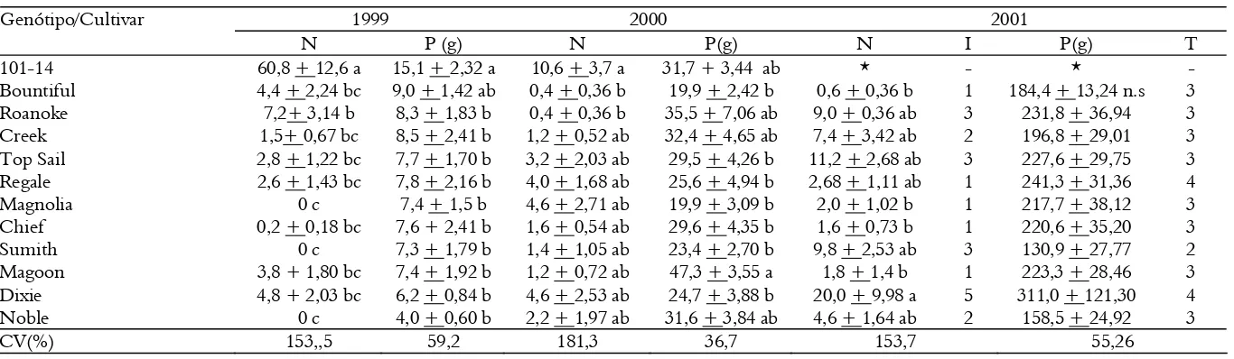 Tabela 1. Número médio (N+ EP) de cistos da pérola-da-terra por planta, massa seca (P + EP) de plantas e índice de infestação (I) e de 