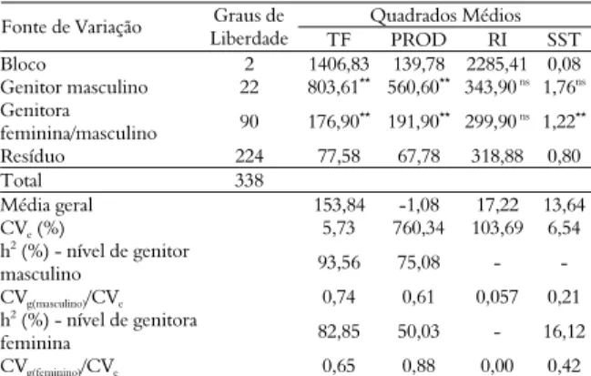 Tabela 5. Resumo da análise de variância das variáveis originais 