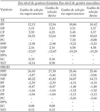 Tabela 6. Percentuais dos ganhos de seleção diretos e indiretos 