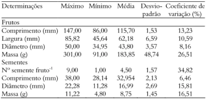 Tabela 1. Valores (máximo, mínimo, médio, desvio-padrão e  coeficiente de variação) referentes à caracterização biométrica de  frutos e sementes de H