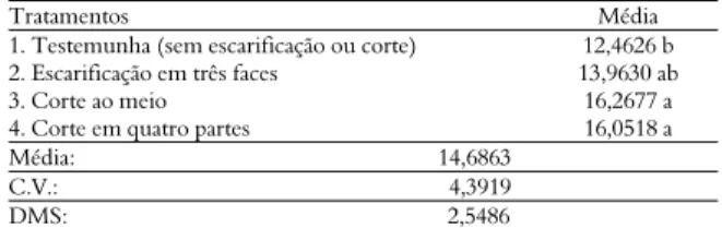 Tabela 3. Valores médios para porcentagem de emergência de  plântulas de H. courbaril provenientes de sementes submetidas a  diferentes tratamentos para superação da dormência, com e sem  pré-imersão em água