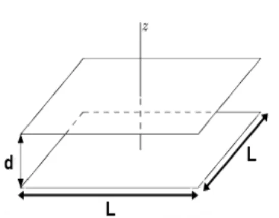 Figura 3.1: Duas placas paralelas de área L 2 separadas por uma distancia d &lt;&lt; L