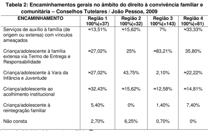 Tabela 2: Encaminhamentos gerais no âmbito do direito à convivência familiar e  comunitária  –  Conselhos Tutelares / João Pessoa, 2009 