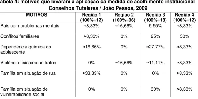 Tabela 4: motivos que levaram à aplicação da medida de acolhimento institucional  – Conselhos Tutelares / João Pessoa, 2009 