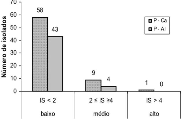 Figura 1. Histograma de classes de índices de solubilização  apresentados pelos isolados testados em 15 dias