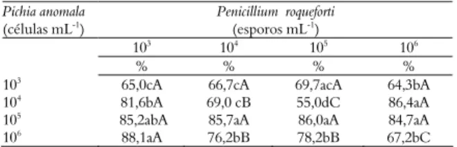 Tabela 4. Inibição da produção de esporos de Penicillium  roqueforti, com concentração de 10 3  a 10 6  esporos mL -1 , em cultivo 