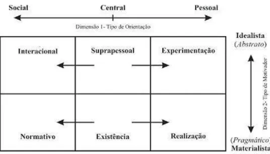 Figura 1: Dimensões e subfunções dos valores básicos 