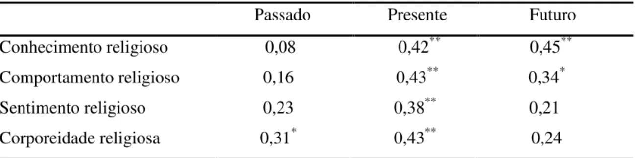 Tabela 3. Correlação da Percepção ontológica do tempo com a atitude religiosa  Passado               Presente  Futuro             Conhecimento religioso            0,08                0,42 **           0,45 **